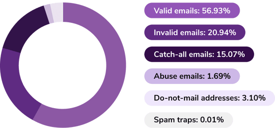 Graph using shades of purple shows ZeroBounce email list hygiene results and categories of email addresses identified in 2023