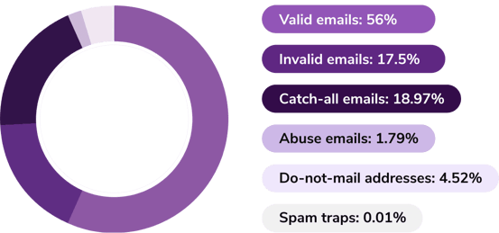 Graph using shades of purple shows ZeroBounce bulk email verification results identified in 2023, using percentages and categories.