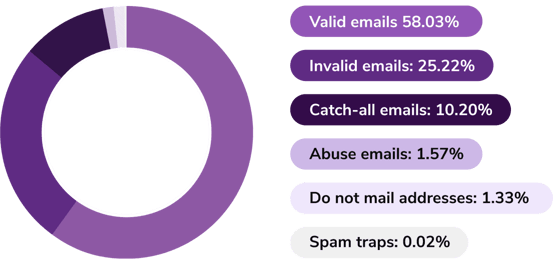 Graph using shades of purple lists percent and category of email database decay identified using real-time email validation results in 2023