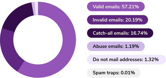 Un gráfico de color púrpura y gris muestra el porcentaje de direcciones de correo electrónico no válidas y de riesgo detectadas por ZeroBounce en 2022