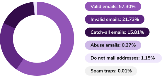 Un gráfico de color púrpura y gris claro muestra el porcentaje de resultados de verificación de correo electrónico de ZeroBounce en 2021. La eliminación de los correos electrónicos de riesgo permite una mayor segmentación de las listas de correo electrónico.