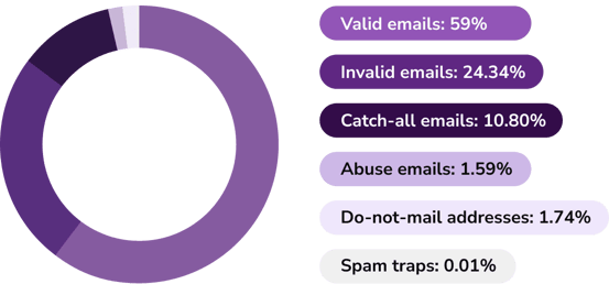 Graph using shades of purple shows ZeroBounce email list hygiene results and categories of email addresses identified in 2024