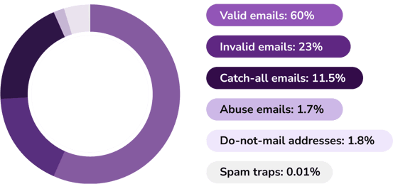 El gráfico de tonos morados muestra los resultados de verificación de correo electrónico masiva de ZeroBounce identificados en 2024, usando porcentajes y categorías.