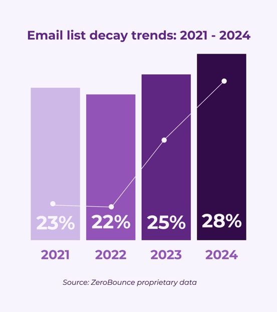 A bar graph titled "Email list decay trends: 2021-2024" with the following percentages: 23% in 2021, 22% in 2022, 25% in 2023, and 28% in 2024.