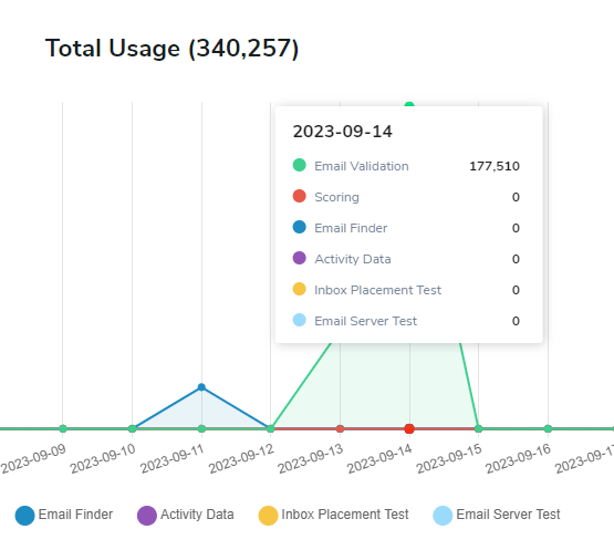 Gráfico del informe de uso de ZeroBounce en el que se muestran 177,510 registros de validación de correo electrónico el 2023-09-14