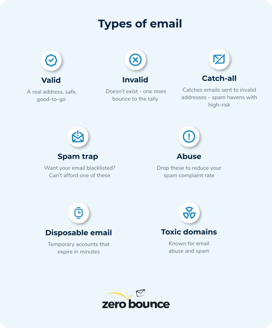 Infographic explaining the types of email addresses to differentiate valid, clean emails from high-risk ones