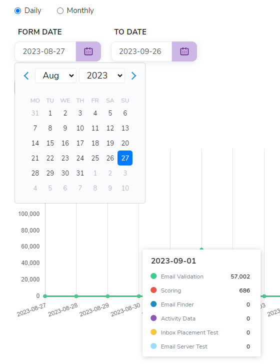 El selector de rango de fechas para los informes de uso del servicio de correo electrónico de ZeroBounce