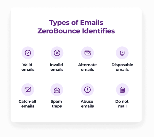 Tipos de correos electrónicos identificados por ZeroBounce: válidos, no válidos, alternativos, desechables, de personas que habitualmente marcan mensajes como spam y catch-all, así como trampas de spam y "no enviar mensajes"