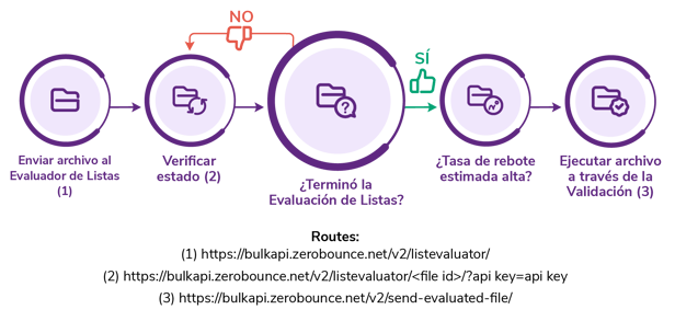 El flujo de la API de validación de correo electrónico de ZeroBounce con el paso del evaluador de listas agregado, junto con los 3 URL de punto de enlace requeridos para cada paso