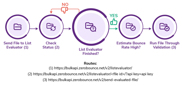 ZeroBounce email validation API flow with the added list evaluator step, along with the 3 endpoint URLs required for each step