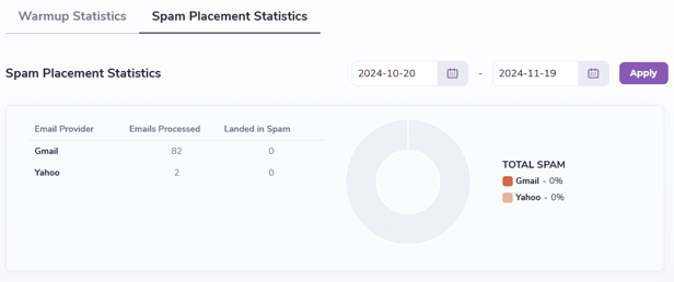 The Spam Placement Statistics tab in ZeroBounce’s Warmup tool.