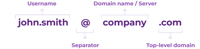 An explanation of email address structure, which includes the username, separator, domain name, and top-level domain.