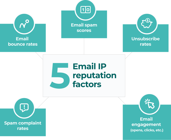 5 factores de reputación de la IP de correo electrónico: tasas de rebote de correo electrónico, calificaciones de spam de correo electrónico, tasas de baja de suscripción, tasas de quejas por spam e interacción con el correo electrónico