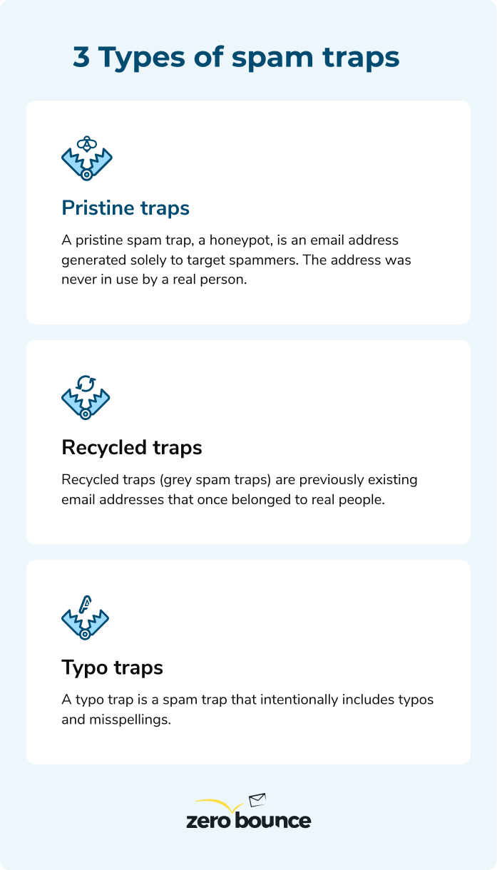 Infografía que explica los tres tipos de trampas de spam: trampas limpias, trampas recicladas y trampas de errores tipográficos