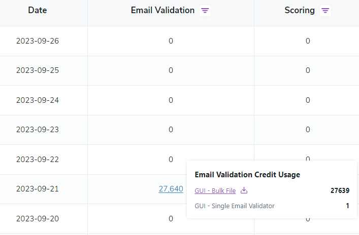 Detalles de uso en los informes de uso de ZeroBounce que muestran un desglose del uso de créditos de validación de correo electrónico