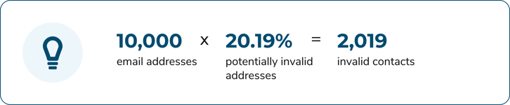 Example calculation of email list decay - 10,000 addresses x 20.19% email decay = 2,019 invalid emails