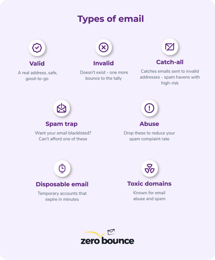 Infografía que explica los distintos tipos de correo electrónico, que incluyen dominios válidos, no válidos, catch-all, trampas de spam, personas que habitualmente marcan mensajes como spam, desechables y tóxicos