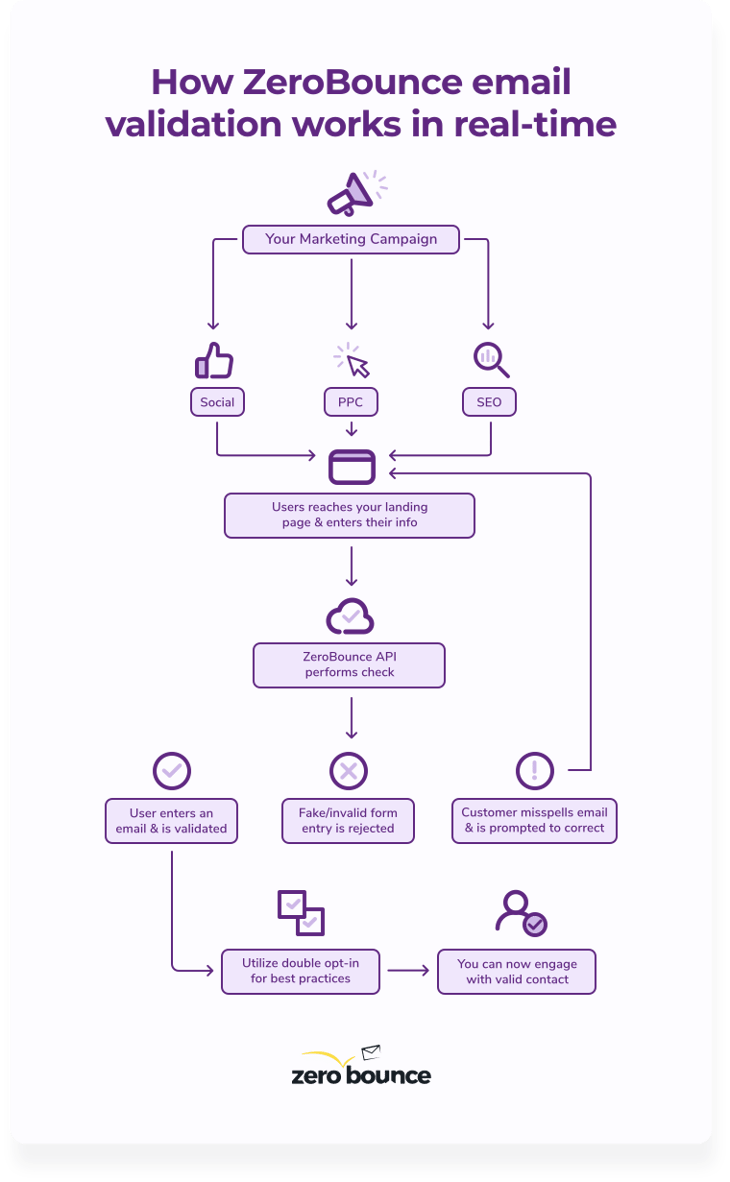 Flowchart showing how real-time email validation detects different email types on registration forms and websites