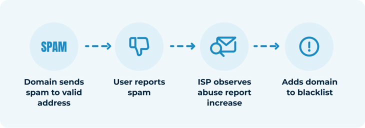 Diagrama de flujo que muestra cómo la falta de prevención del spam daña la reputación de su dominio y da lugar a una lista negra de correos electrónicos