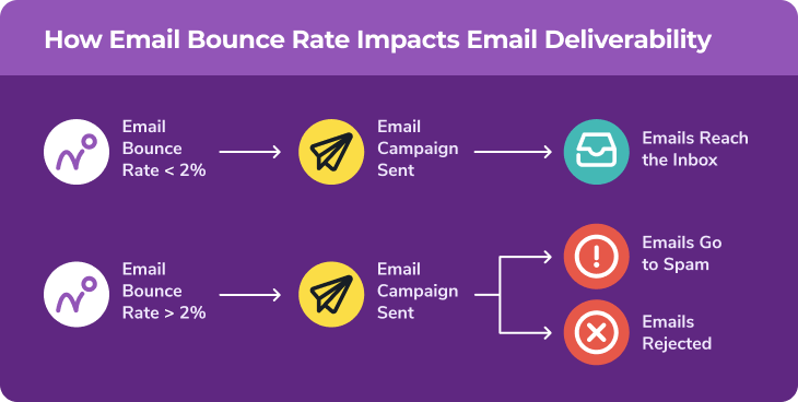 Arrow chart showing how email bounce rates impact average email deliverability rates.