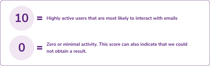 Basic text graphic explaining email scoring, with 10 representing highly active users and 0 being unknown