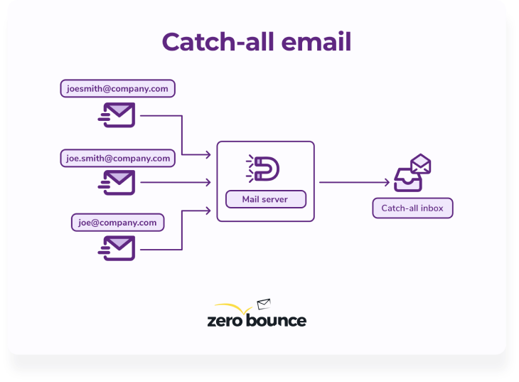 Graphic showing how emailing three incorrect addresses can be funneled into a catch-all email inbox