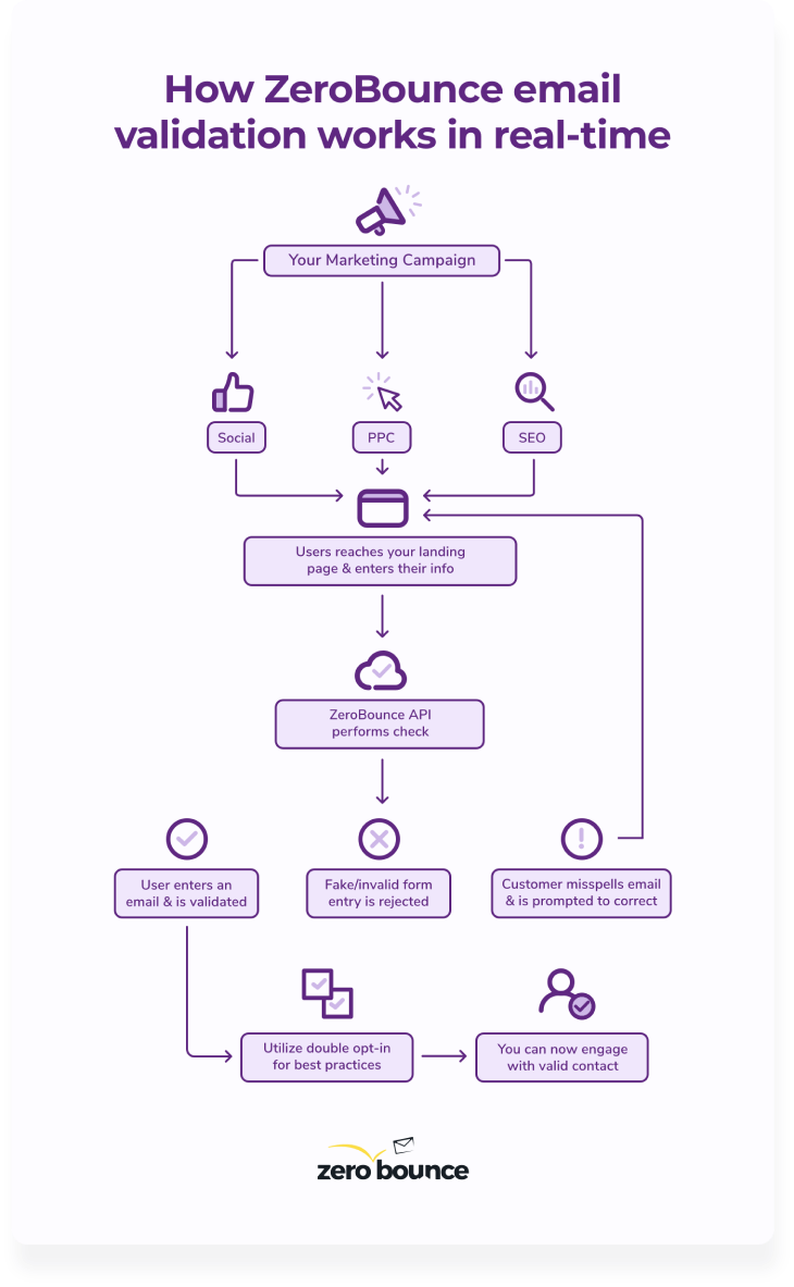 A flow chart showing how real-time email verification detects risky emails like catch-alls