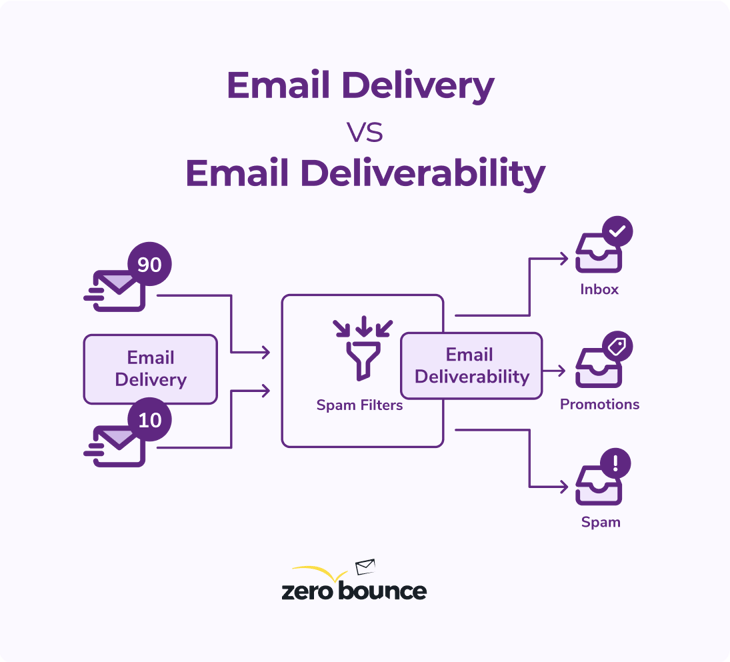 Infographic showing how email deliverability and delivery differ by filtering emails to the inbox, promotions, or spam folder