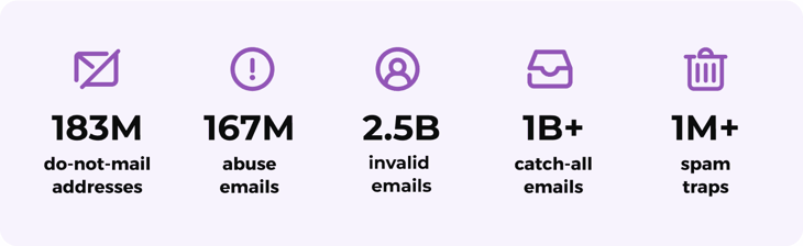 El gráfico con el fondo morado claro muestra la cantidad de direcciones de correo electrónico perjudiciales y no válidas que ZeroBounce detectó en 2024. La eliminación de estos tipos de direcciones ayuda a optimizar la lista de correo electrónico.