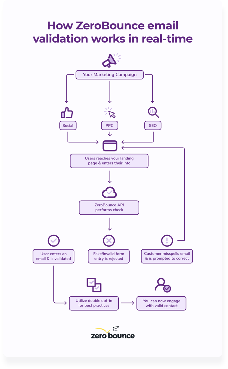 Flowchart showing how the ZeroBounce API validates emails in real time to stop fake/invalid entries