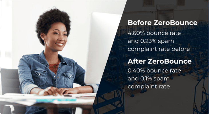 A woman is seated and smiling at her desk on the left, and on the right is the text: Before ZeroBounce - 4.60% bounce rate and 0.23% spam complaint rate vs After ZeroBounce - 0.23% bounce rate and 0.1% spam complaint rate.