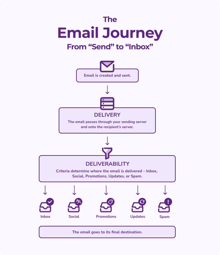 The Email Journey from "Send" to "Inbox", with graphics illustrating how an email is sent, delivered, and which criteria determine the deliverability of the email before reaching its final destination.