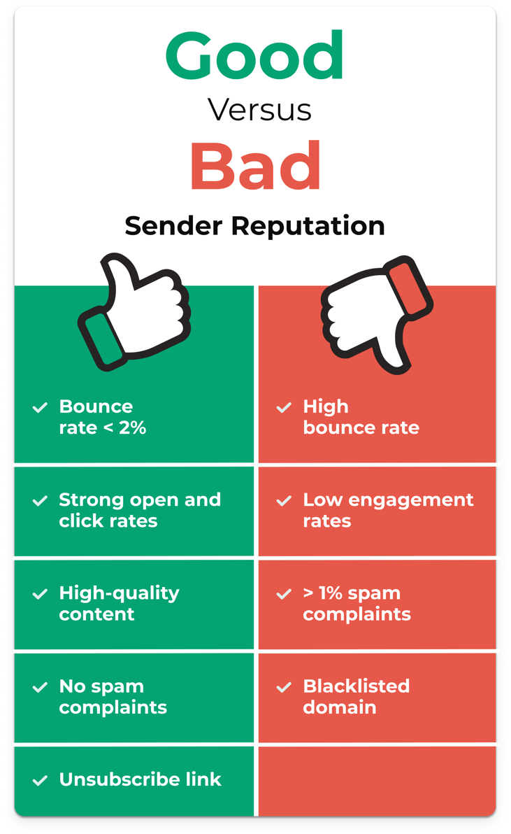 Chart comparing good and bad sender reputations and their causes: bounce rates, engagement rates, and spam complaints