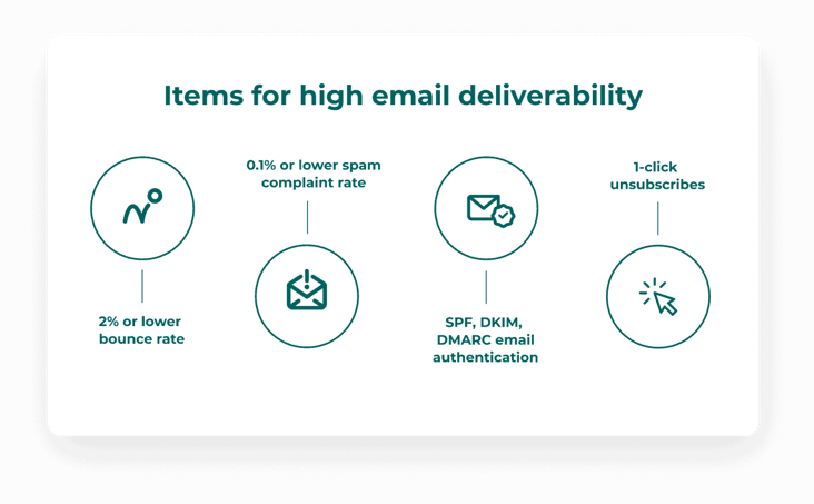 Infographic titled “Items for high email deliverability,” which lists 2% or lower bounce rate, 0.1% or lower spam complaint rate, SPF, DKIM, and DMARC email authentication, and 1-click unsubscribes