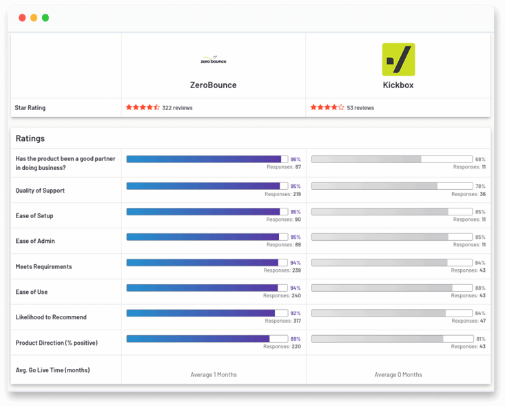 A G2 comparison review of ZeroBounce vs. Kickbox that shows ZeroBounce winning in all key areas, including quality of support, ease of setup, meets requirements, ease of use, and more.