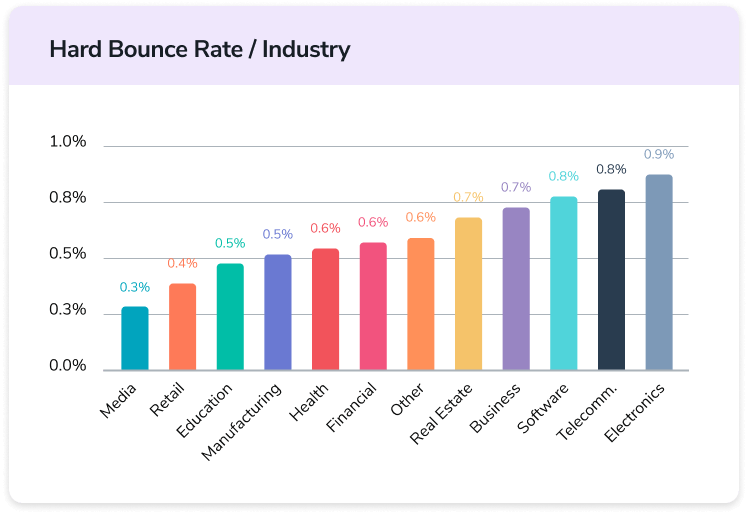 Un gráfico de barras que indica valores de referencia de la tasa de rebotes duros de menos del 1% para 12 industrias diferentes