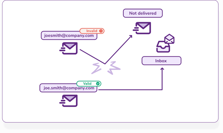 Diagrama de flujo simple que muestra cómo un mensaje a una dirección de correo electrónico válida se entrega a la bandeja de entrada, mientras que un mensaje a una dirección de correo electrónico no válida no se entrega y rebota.