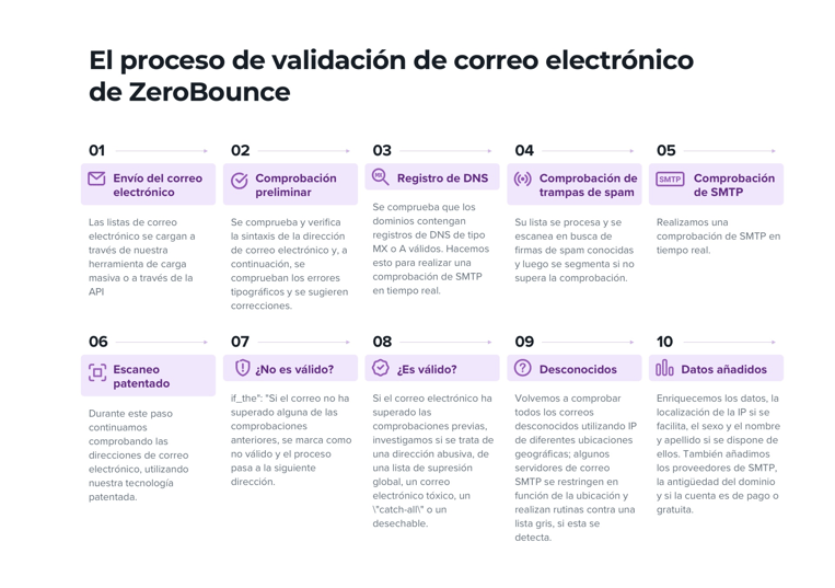 El proceso de validación de correos electrónicos ZeroBounce consta de 10 pasos y se lleva a cabo al realizar la verificación de correos electrónicos con Python u otros lenguajes compatibles.