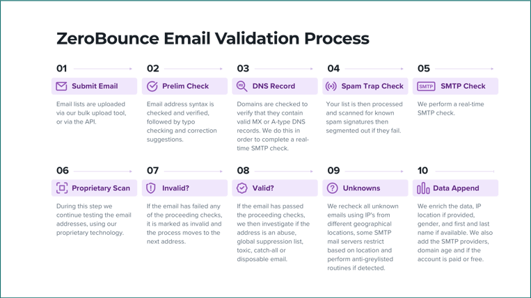 The 10-step ZeroBounce email validation process that occurs when performing email verification using Python or other supported languages.