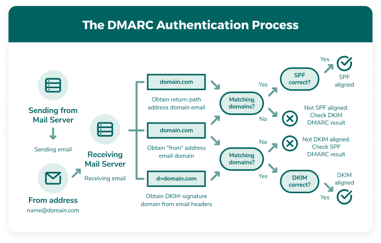 Un diagrama de flujo que demuestra cómo DMARC alinea las verificaciones de autenticación de correo electrónico de SPF y DKIM para proteger su dominio de correo electrónico.