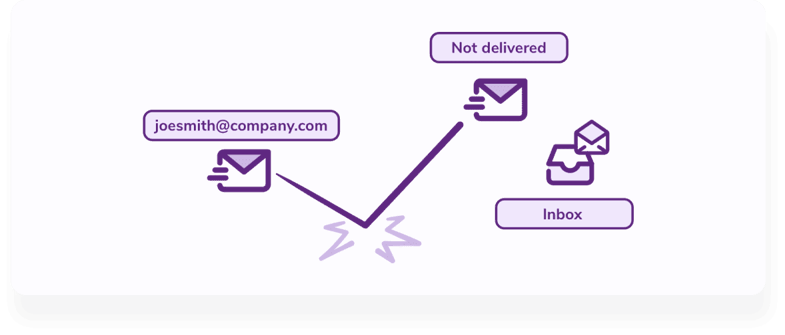 Un correo electrónico enviado a "joesmith@company.com" rebota antes de proporcionar el mensaje "No entregado" en lugar de llegar a la casilla de entrada