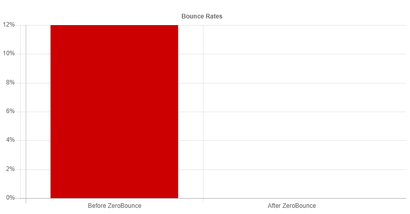 Usando ZeroBounce tenemos una tasa de rebote casi nula