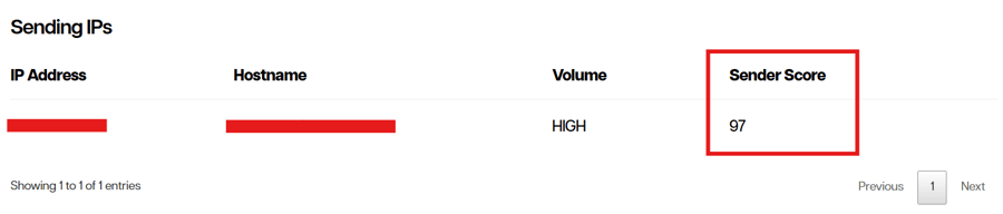 An email sender score attached to a sending IP address in the Sender Score dashboard.