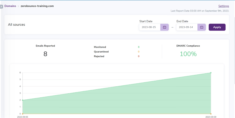 The ZeroBounce DMARC Monitor dashboard, which shows 8 reported emails and 100% ,[object Object],.