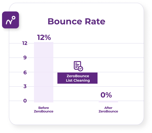 A graph that demonstrates MediaShares’ email bounce rate at 12% before ZeroBounce and 0% after using them.