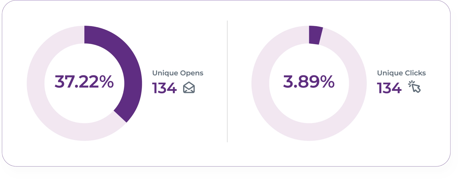 Dos gráficos circulares que muestran el porcentaje de aperturas únicas en 37.22% y clics únicos en 3.89%
