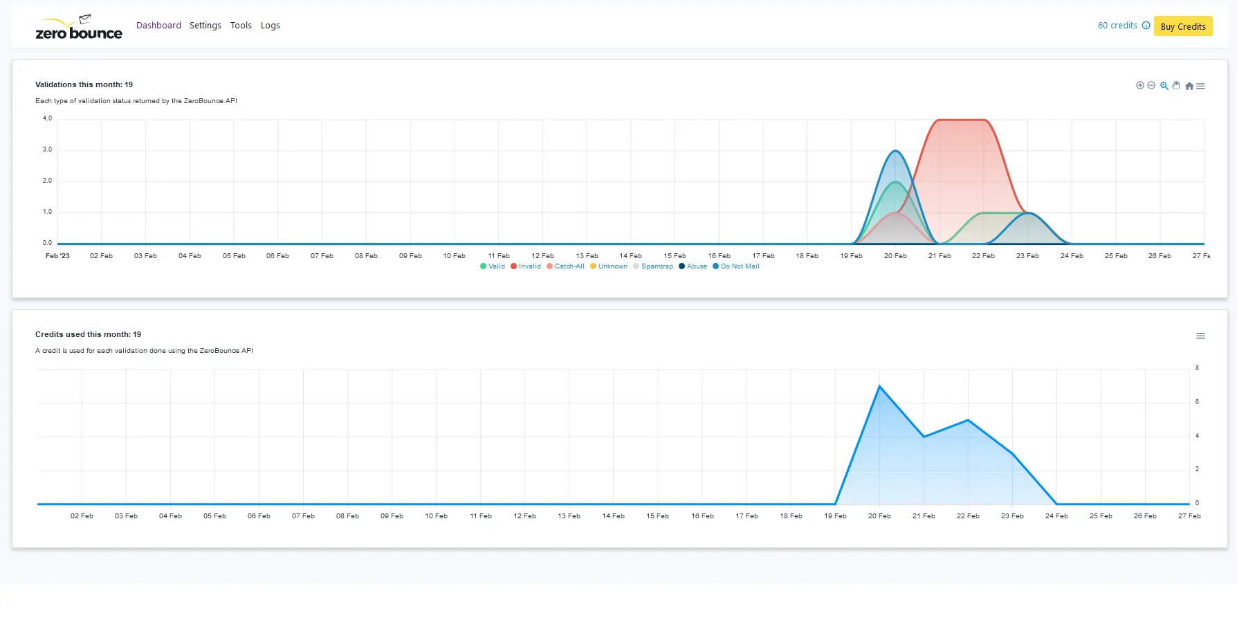 ZeroBounce ,[object Object], Graphs