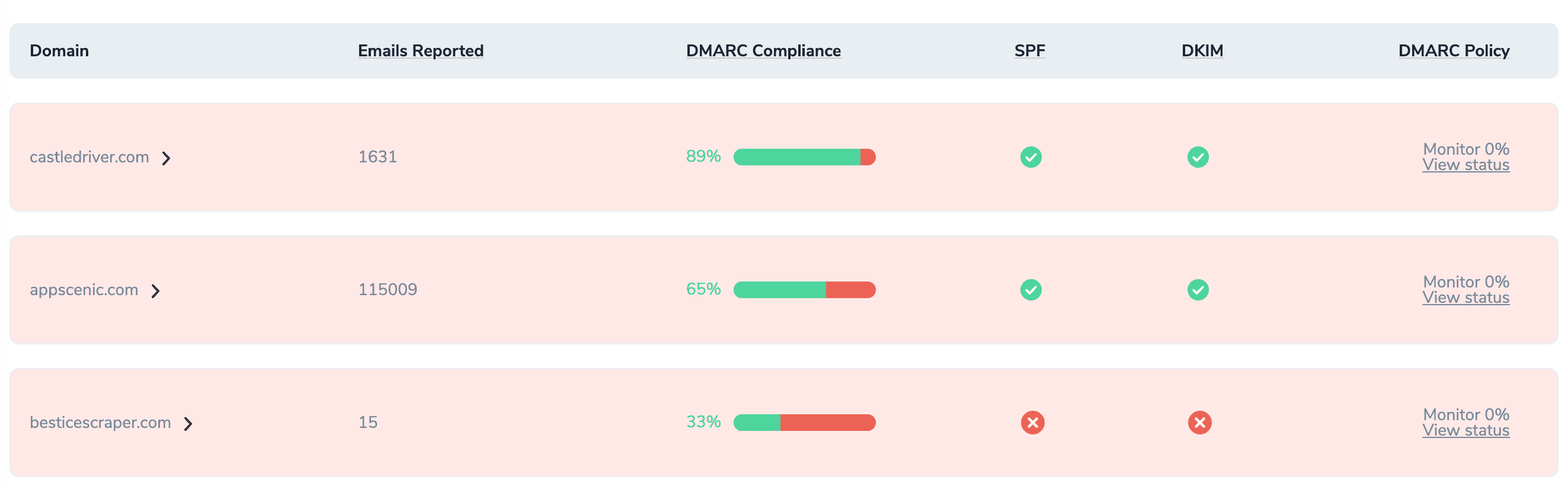 Disabled DMARC Domain