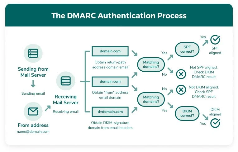 Infographic showing how DMARC authenticates an email and enforces the policy