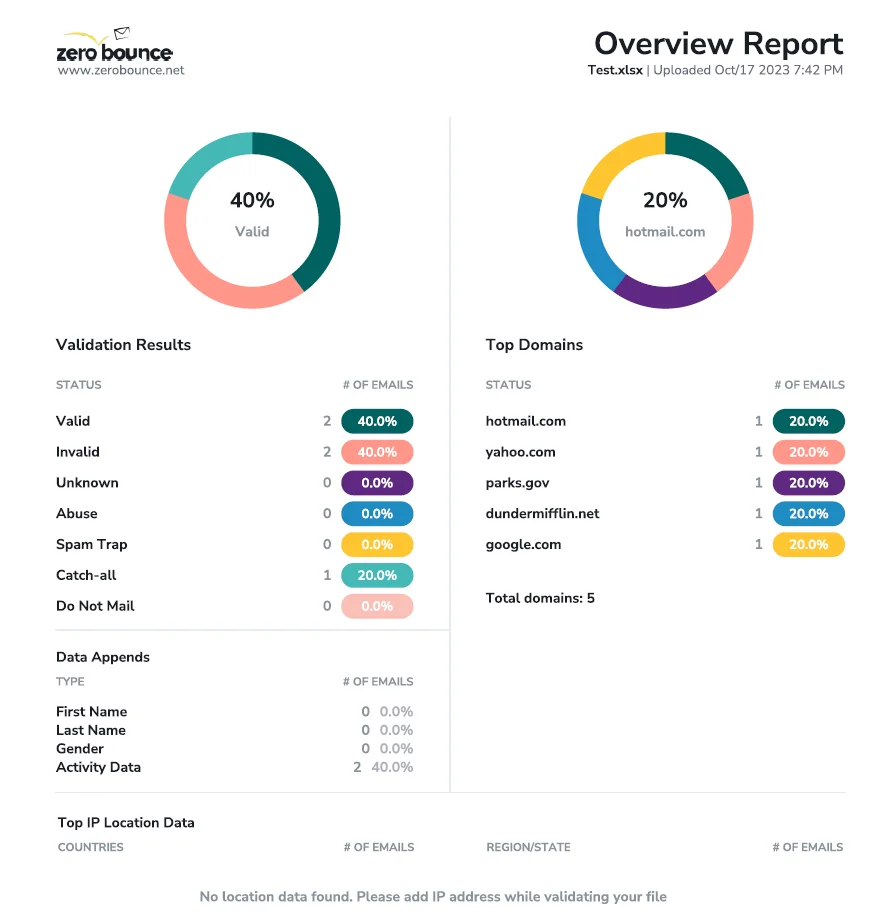 ZeroBounce email verification results PDF overview